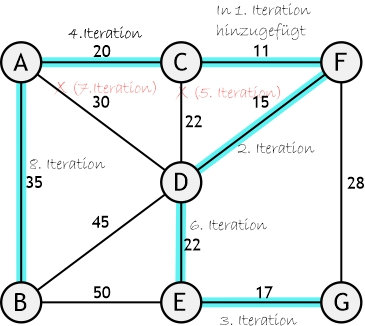 Loesung_Kruskals_Algorithmus_beispiel