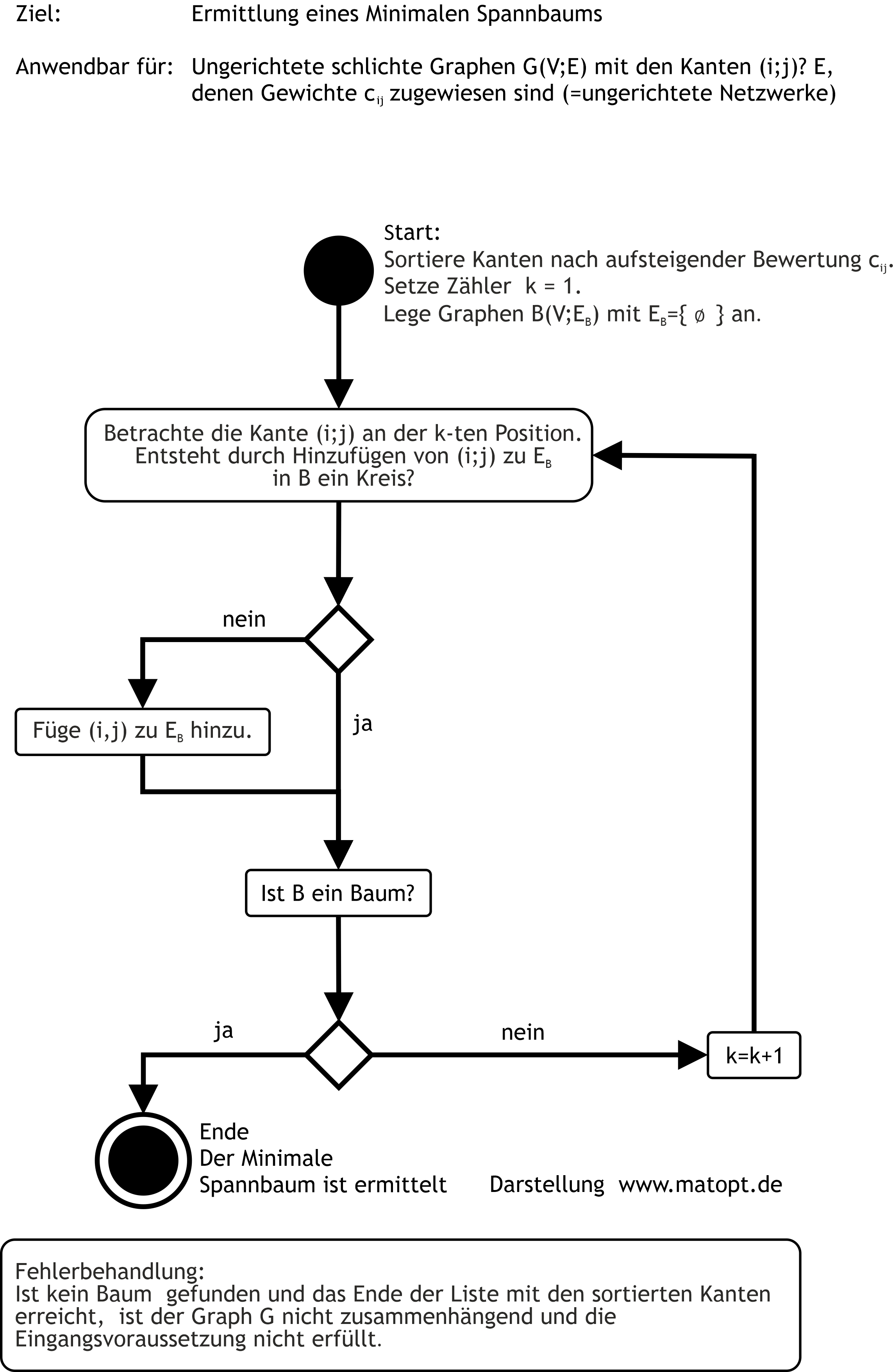 Schema Kruskals Algorithmus