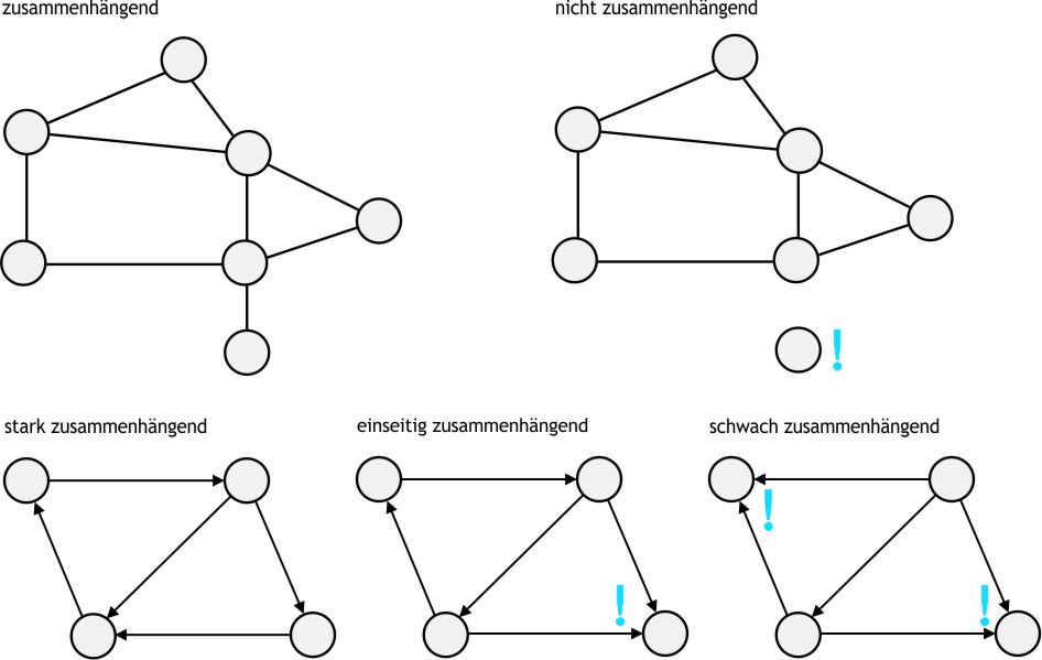 Graph_zusammenhaengend