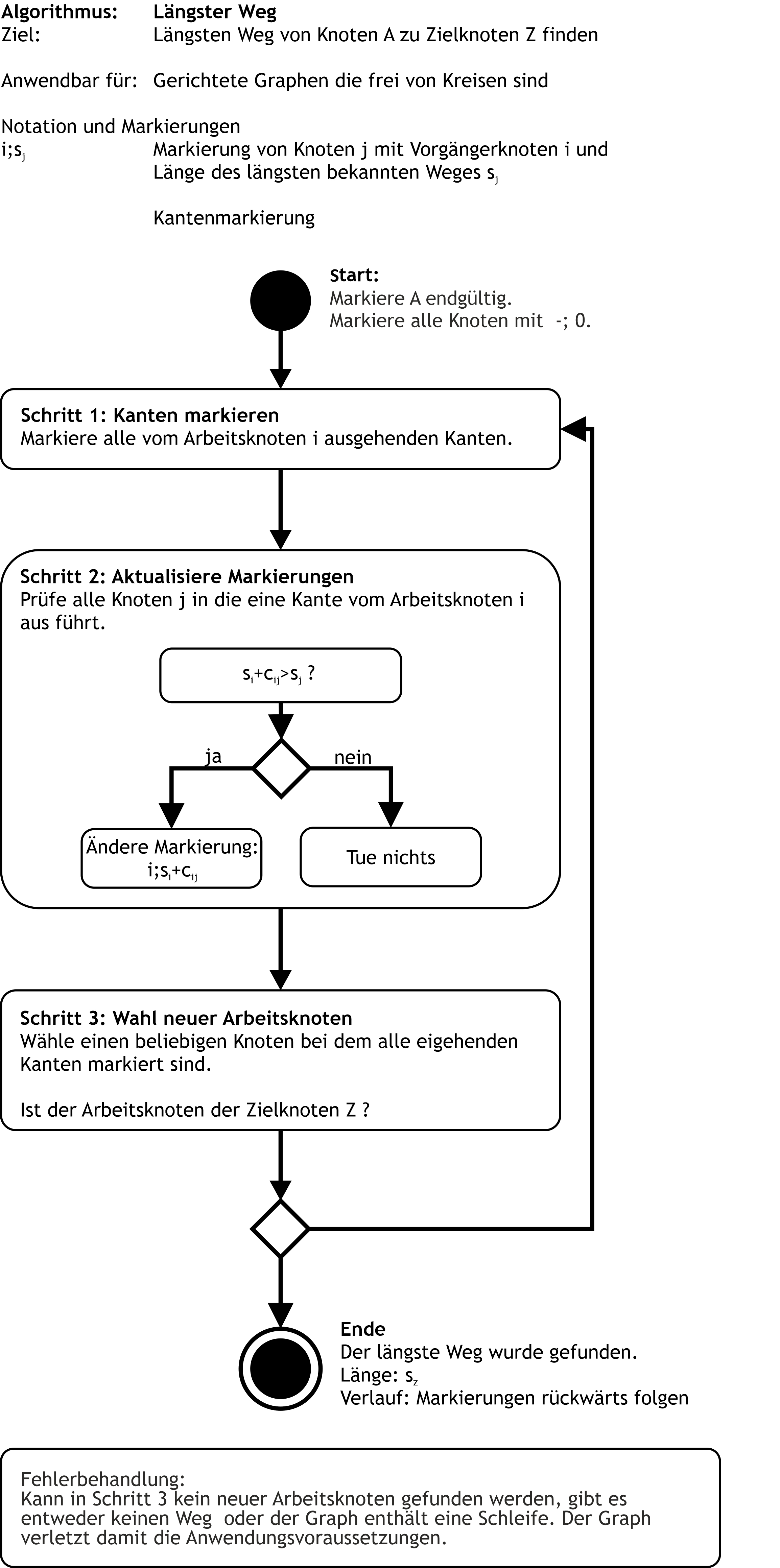 Schema Laengste Wege Algorithmus