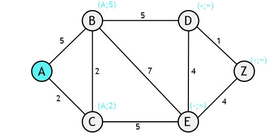 Dijkstra_initialisierung