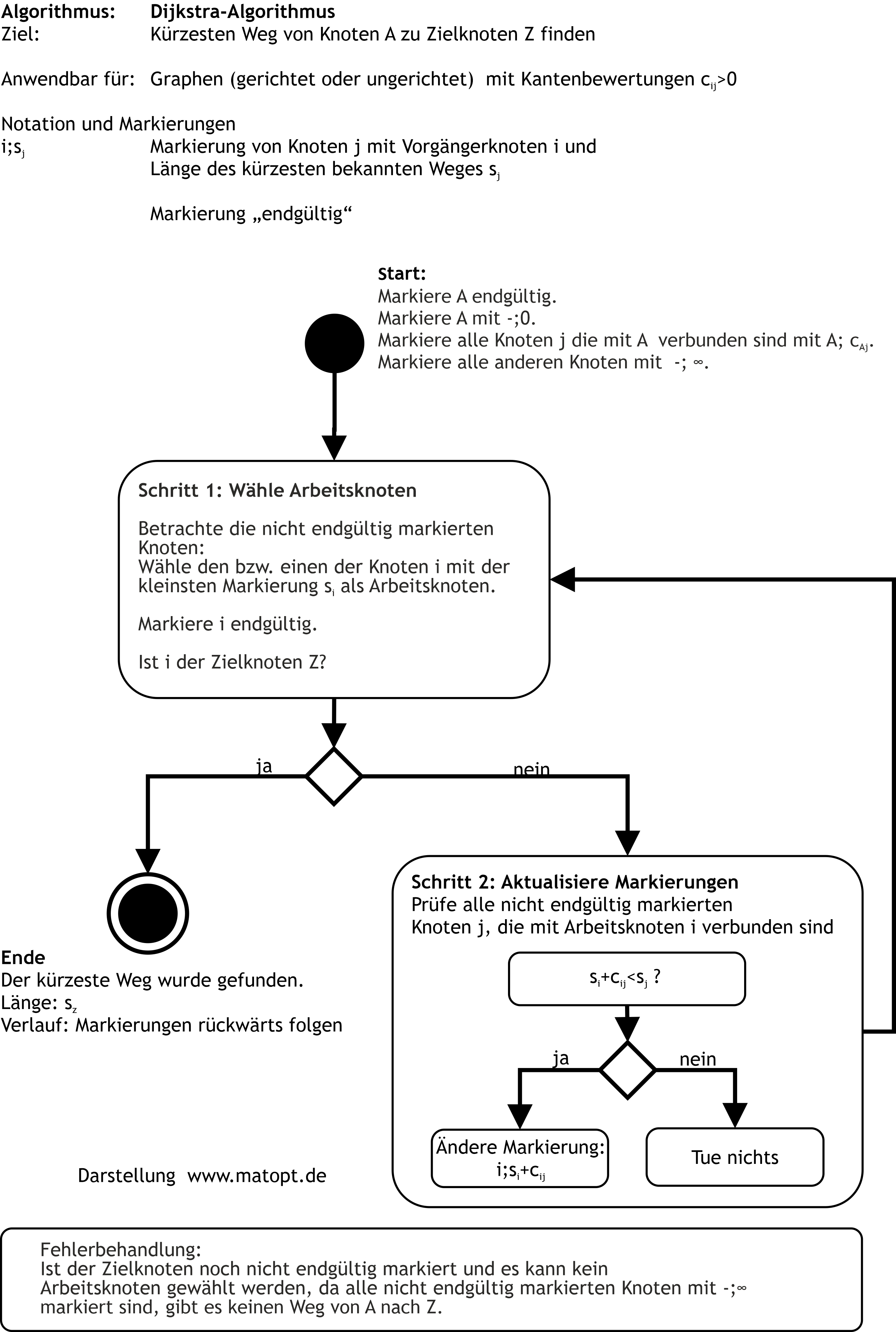 Schema_Dijkstra_Algorithmus