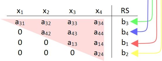 Tableau_nach_umsortieren_von_impliziter_in_explizite_Dreiecksform_gebracht