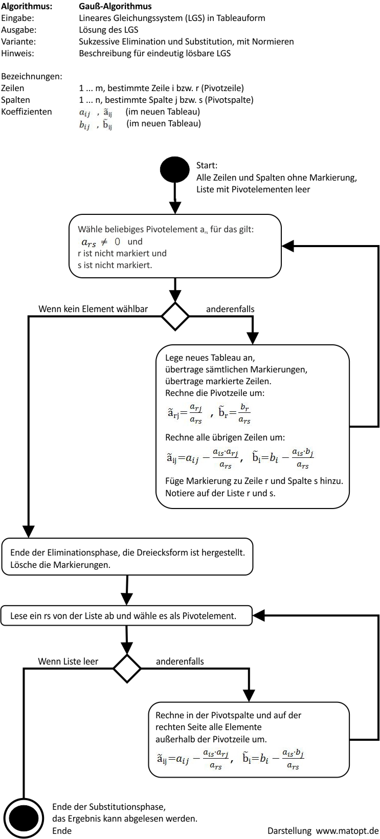 Ablauf_Gauss_Algorithmus