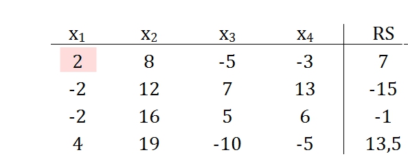 Gauss-Algo Bsp 3 Ausgangstableau