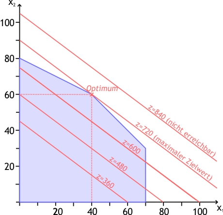 Zielfunktion_und_Optimum_zeichnerisch