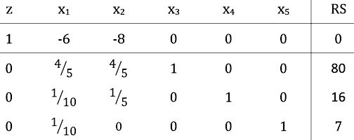 Muesliproblem in Tableau eingetragen