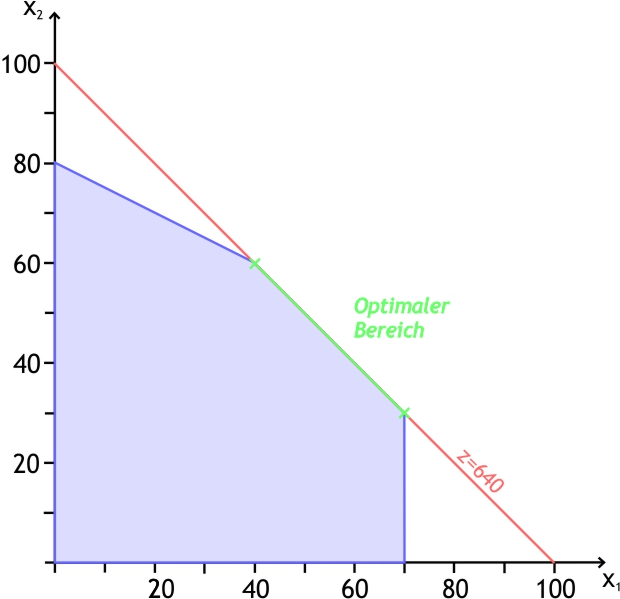 Grafik_fuer_Lp_mit_2_Eckpunkten_die_optimal_sind